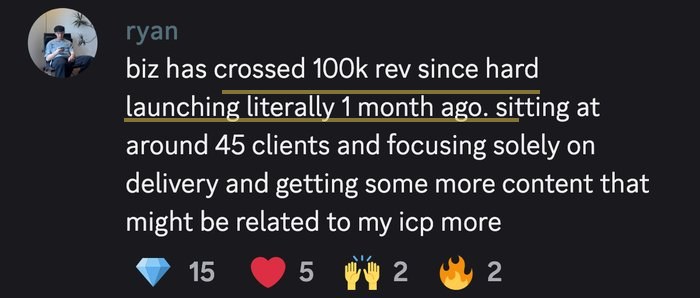 Ryan posts that his business crossed 100 thousand dollars with about 45 clients